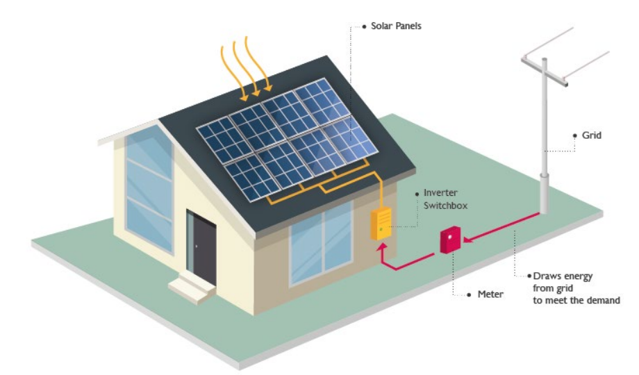 Behind-the-meter generator