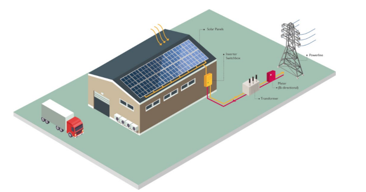 Business with status of a Prosumer and solar PV installation