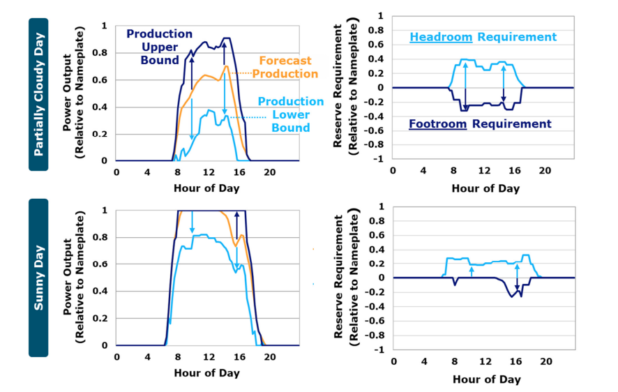 Confidence in solar forecasts hours ahead of real-time and resulting forecast error reserve levels on an example partly cloudy day and sunny day 