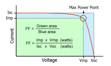 Definition of the fill factor, a performance metric that represents the square-ness of the I-V curve and expresses the PV source’s ability to generate power in relation to Isc and Voc.