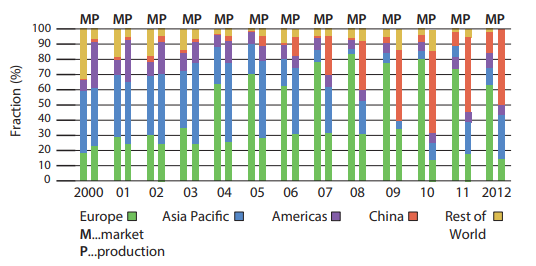 Development of the market and production shares of different PV markets since 2000 