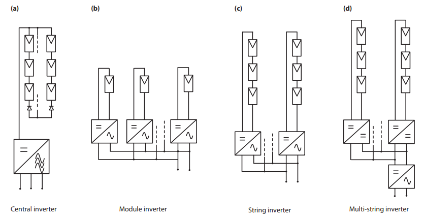 Different system architectures employed in PV systems.