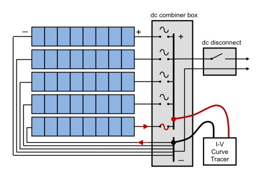 Electrical configuration for I-V curve measurements of PV source circuits at a combiner box