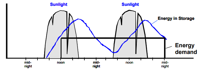 Example of the periodic variation of incident sunlight and thermal energy in the storage, relative to energy demand