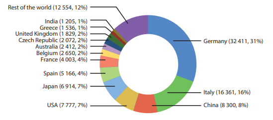 Fraction of PV installations for different countries by the end of 2012