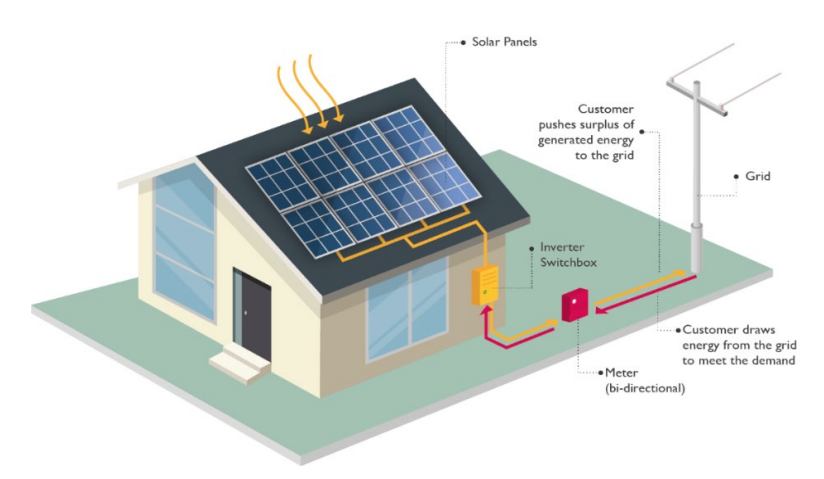 Household with a status of a Prosumer and solar PV installation