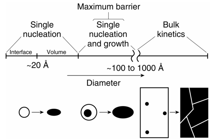 Illustration of various size regimes of the kinetics of solid-solid phase transitions.