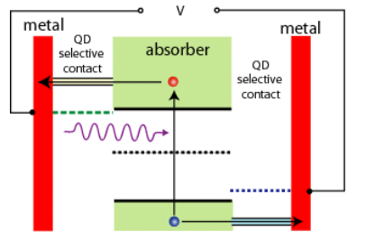 In hot carrier solar cells, carriers are collected before they thermalize