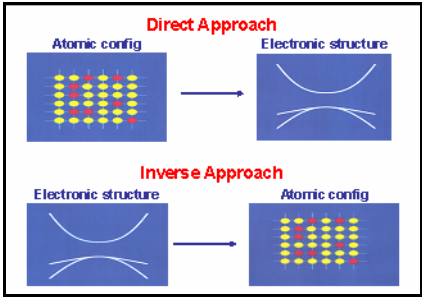 Inverse electronic structure calculations