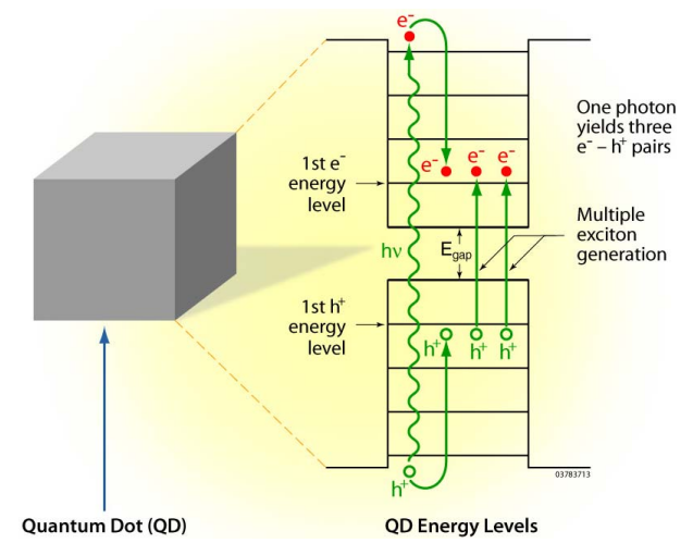 Multiple exciton generation in quantum dots