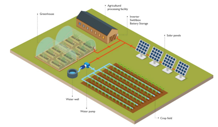 Off-grid solar PV generator in agriculture