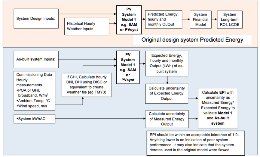 Method 2: Secondary commissioning – Energy test – Energy Performance Index (EPI)