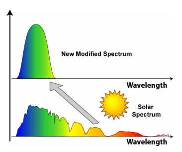 Schematic for optical frequency shifting