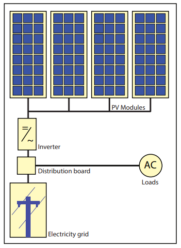 Schematic representation of a grid-connected PV system.