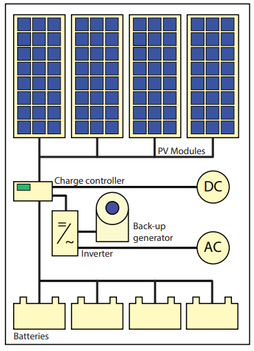 Schematic representation of a hybrid PV system that has a diesel generator as alternative electricity source..