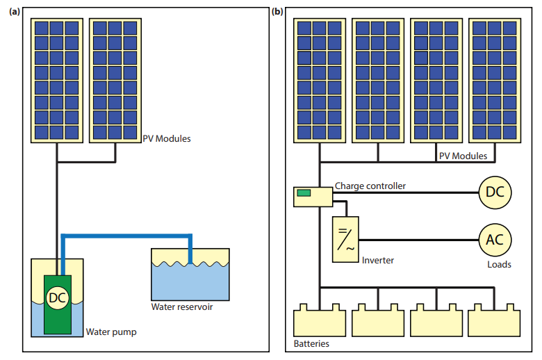 Schematic representation of (a) a simple DC PV system to power a water pump with no energy storage and (b) a complex PV system including batteries, power conditioners, and both DC and AC loads.
