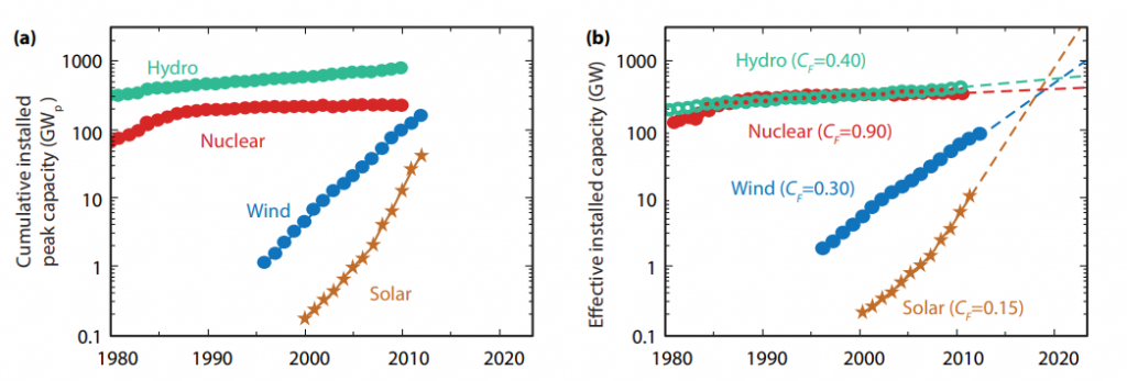 Status and prospects of PV technology