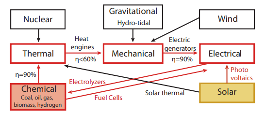 The different energy carriers and how we utilise them