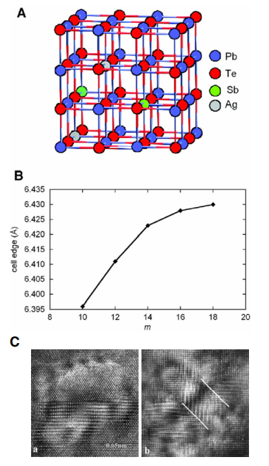 The difficulty of searching
experimentally for the optimal high-ZT
material is illustrated in this figure.