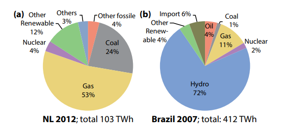 The energy mix used for electricity production in (a) the Netherlands and (b) Brazil