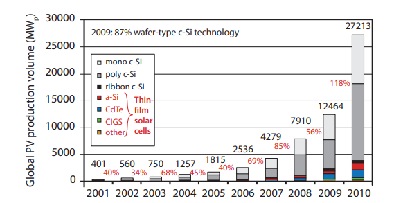 The global PV production volume in recent years REFERENCE.