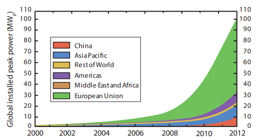 The global installed PV capacity