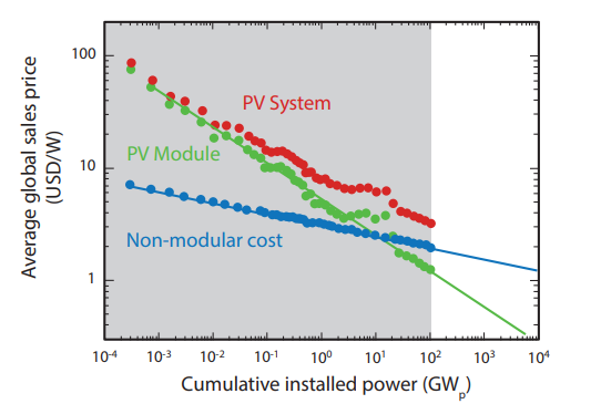 The learning curve for PV modules and PV systems