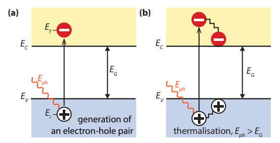 (a) Illustrating the absorption of a photon in a semiconductor with bandgap Eg. The photon with energy Eph = hν excites an electron from Ei to Ef . At Ei a hole is created. (b) If Eph > Eg, a part of the energy is thermalised.