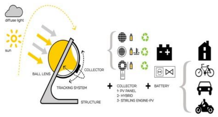 Working of Spherical Sun Power Generator