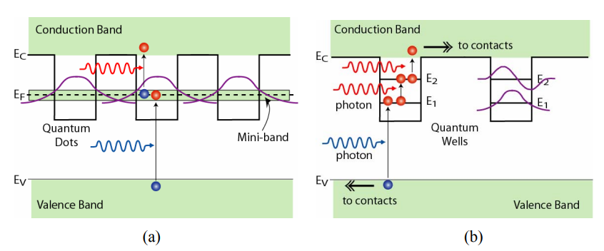 (a) Intermediate band solar cell and (b) quantum well solar cell 