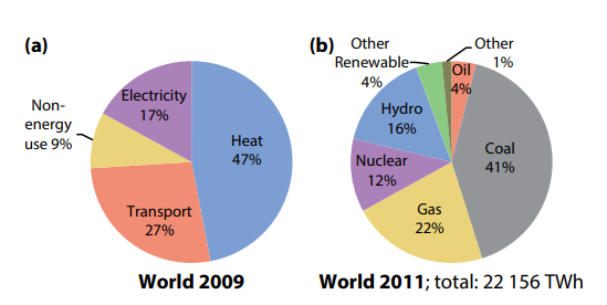  (a) The final energy consumption by energy service and (b) the energy carriers used for electricity generation