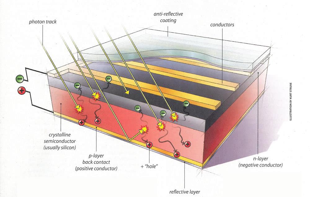 PV techonology